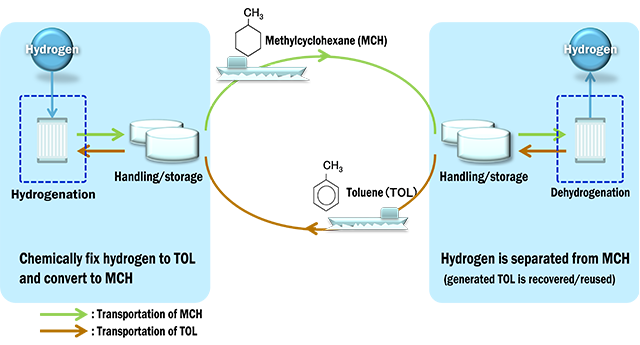 hydrogen supply chain