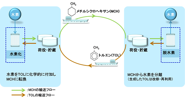 水素サプライチェーン